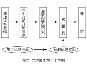 马尾灌浆料施工工艺—文字完整版